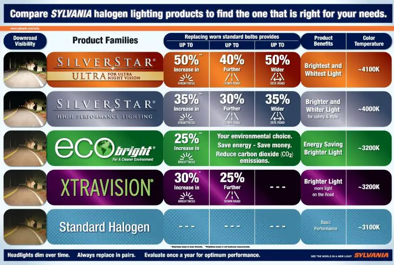 Sylvania Headlight Bulb Comparison Chart Headlight Size